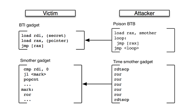 Image showing the evaluation of SMoTherSpectre: transient execution attacks through port contention